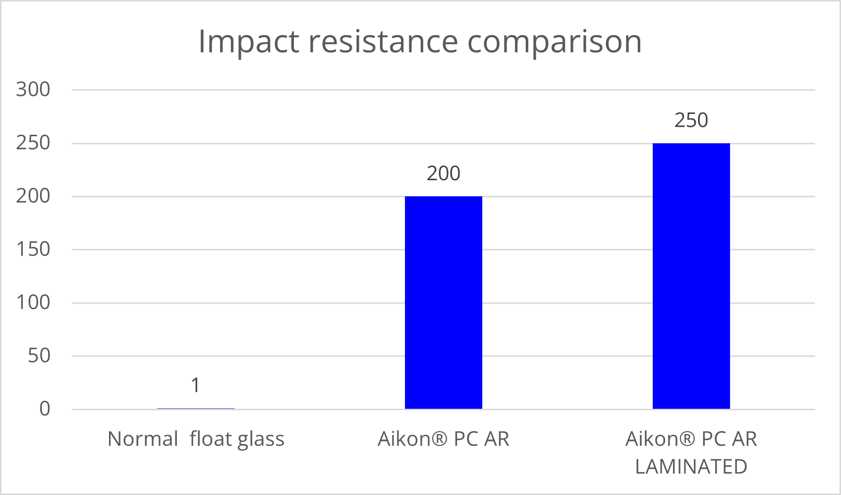 PC impact resistance comparasion