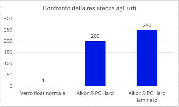 Confronto della resistanza agli urti - Aikon PC Hard